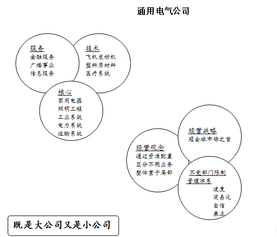 GE管理方法在中國企業中的應用培訓教材
