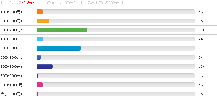 管理培訓生待遇