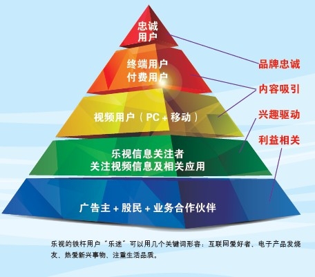 樂視otoo商業劃式成功案例