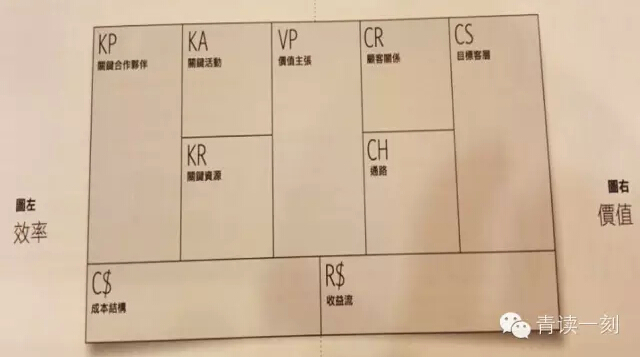 商業模式畫布