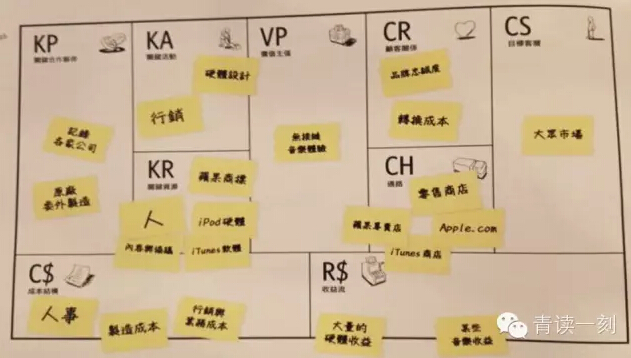 商業模式設計