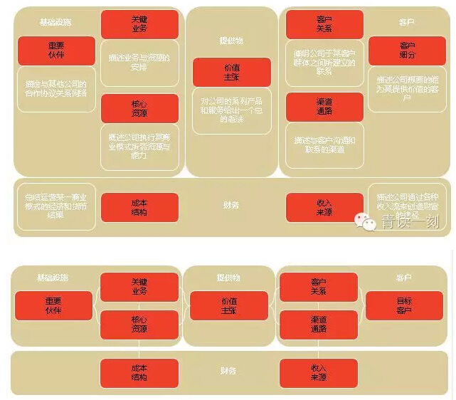 商業模式設計流程
