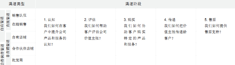 渠道階段