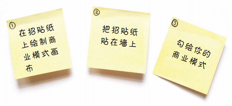 商業模式畫布模板圖
