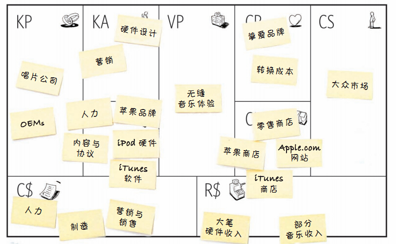 商業模式畫布模板圖