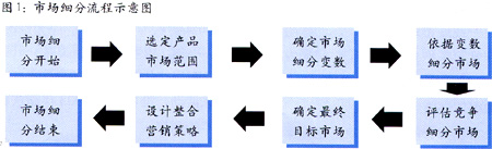 目標市場細分圖