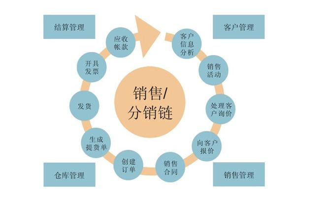 分銷鏈