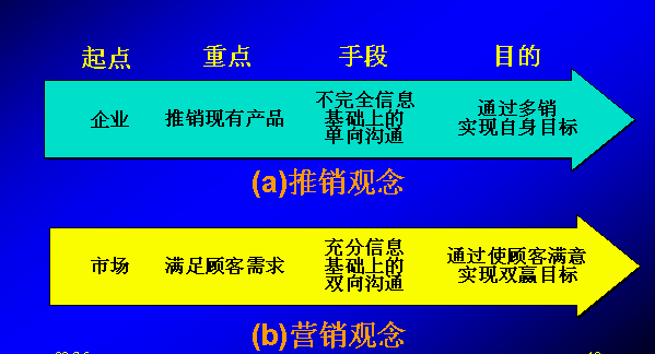 銷售和營銷的區別
