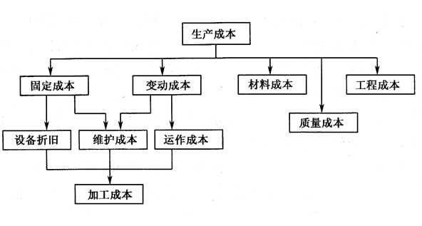 成本結構