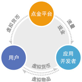 改變收入模式