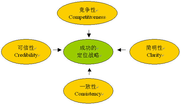 制定戰略定位
