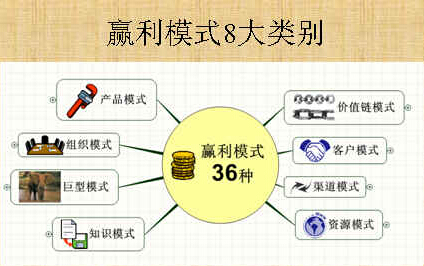 設計贏利模型