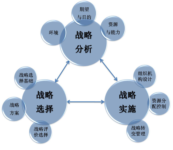 建立戰略控制