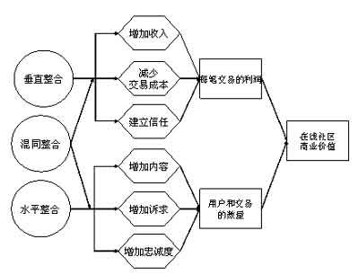 構建價值網絡