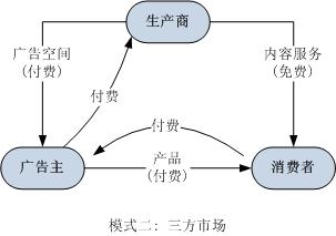 免費模式