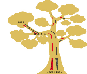 模式的設計