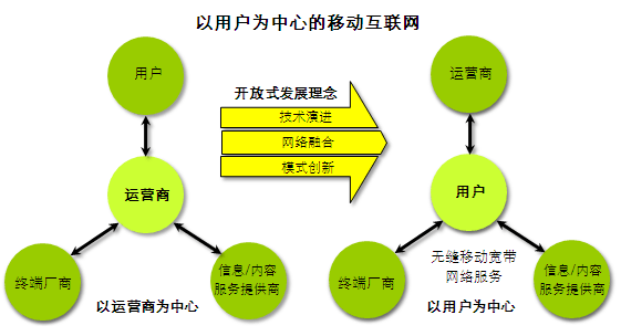 網絡價值模式