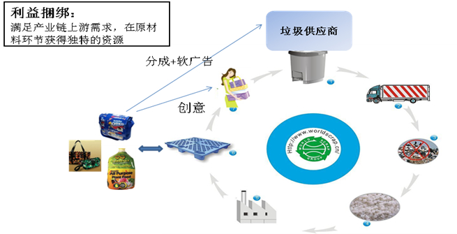 價值模式
