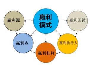 贏利模式