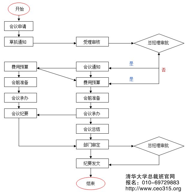 具體會(huì)議管理工作流程圖