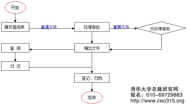 檔案借閱管理流程