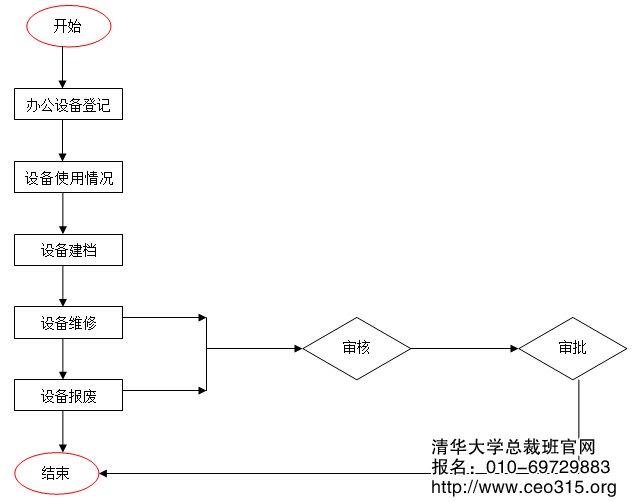 辦公設(shè)備管理流程