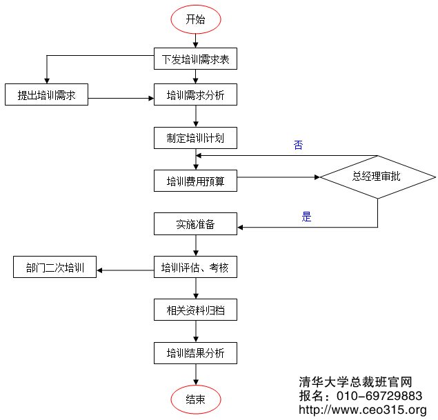 培訓計劃管理工作流程
