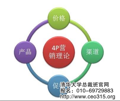 4P營銷策略理論分析圖