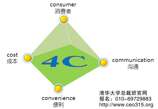 4C市場營銷策略圖解