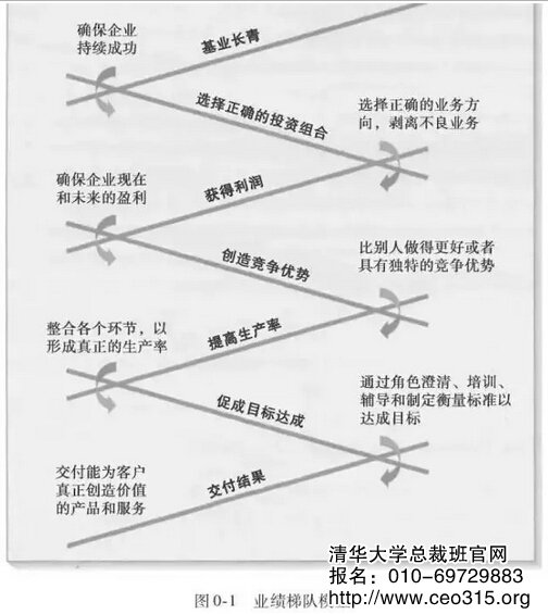 業績梯隊模型
