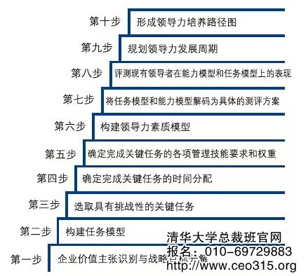 企業(yè)領導力發(fā)展規(guī)劃十步法