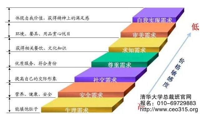 餐飲的馬斯洛需求層次示意圖