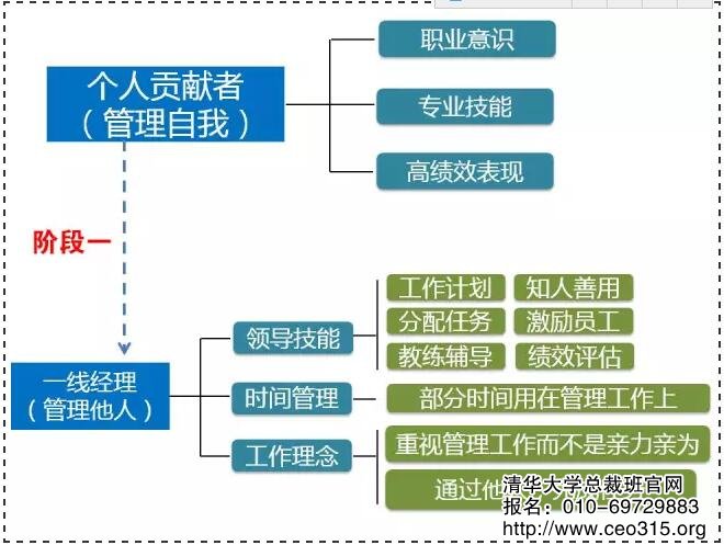 第一階段轉型:從管理自我到管理他人