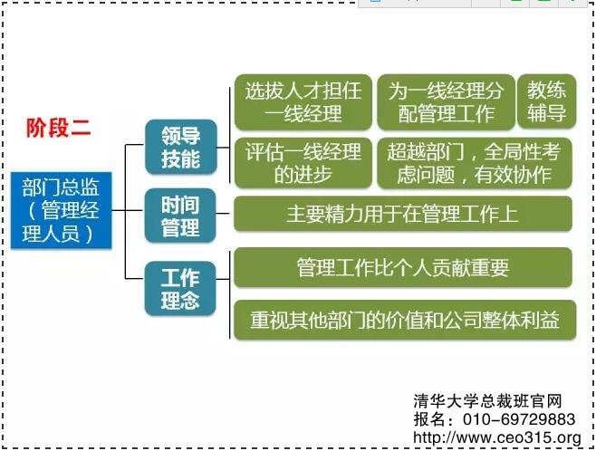 第二階段轉型:從管理他人到管理經理人員