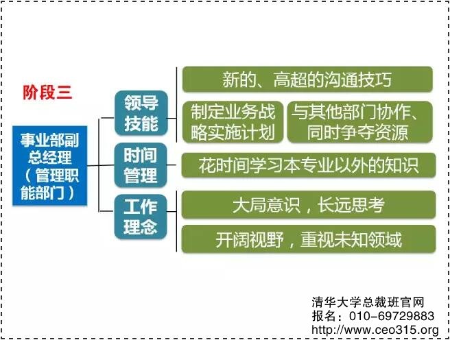 第三階段轉型:從管理經理人員到管理職能部門