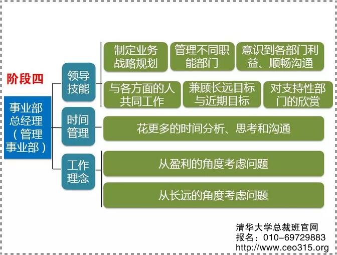 第四階段轉型:從管理職能部門到事業部總經理