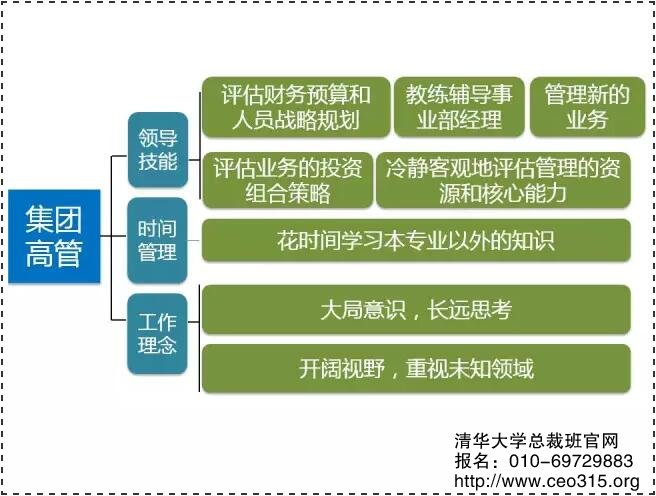 第五階段轉型:從管理事業部總經理到集團高管