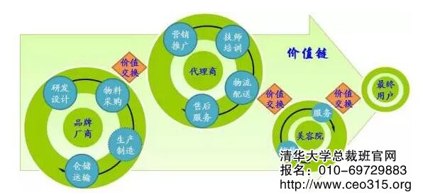 美容專業(yè)線的價(jià)值鏈路