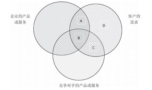 圖 5-1 三圈分析法